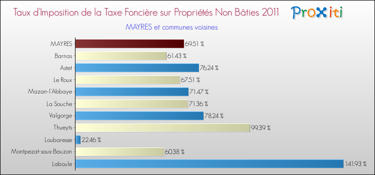 Taux d'imposition de la taxe foncière sur les immeubles et terrains non batis 2011 pour MAYRES et les communes proches Comparaison des taux d'imposition de la taxe foncière sur les immeubles et terrains non batis 2011 pour MAYRES et les communes voisines