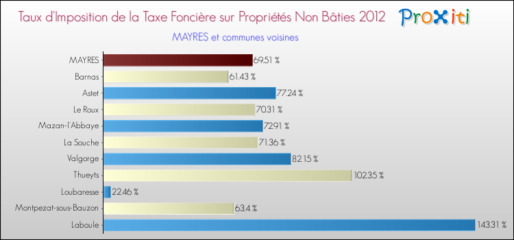 Taux d'imposition de la taxe foncière sur les immeubles et terrains non batis 2012 pour MAYRES et les communes proches Comparaison des taux d'imposition de la taxe foncière sur les immeubles et terrains non batis 2012 pour MAYRES et les communes voisines