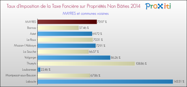 Taux d'imposition de la taxe foncière sur les immeubles et terrains non batis 2014 pour MAYRES et les communes proches Comparaison des taux d'imposition de la taxe foncière sur les immeubles et terrains non batis 2014 pour MAYRES et les communes voisines