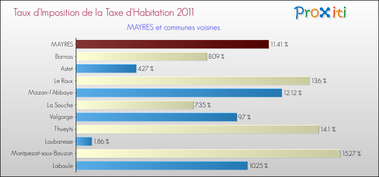Taux d'imposition de la taxe d'habitation 2011 pour MAYRES et les communes proches Comparaison des taux d'imposition de la taxe d'habitation 2011 pour MAYRES et les communes voisines