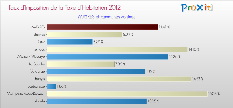 Taux d'imposition de la taxe d'habitation 2012 pour MAYRES et les communes proches Comparaison des taux d'imposition de la taxe d'habitation 2012 pour MAYRES et les communes voisines