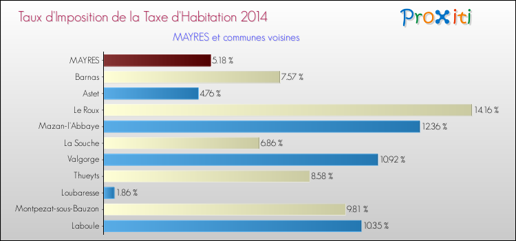 Taux d'imposition de la taxe d'habitation 2014 pour MAYRES et les communes proches Comparaison des taux d'imposition de la taxe d'habitation 2014 pour MAYRES et les communes voisines
