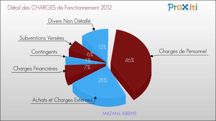 Décomposition des Charges de Fonctionnement 2012 de la commune de MAZAN-L'ABBAYE Charges de Fonctionnement 2012 pour la commune de MAZAN-L'ABBAYE