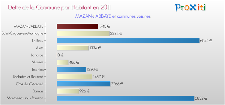 Dette par habitant de la commune en 2011 pour MAZAN-L'ABBAYE et les communes proches Comparaison de la dette par habitant de la commune en 2011 pour MAZAN-L'ABBAYE et les communes voisines