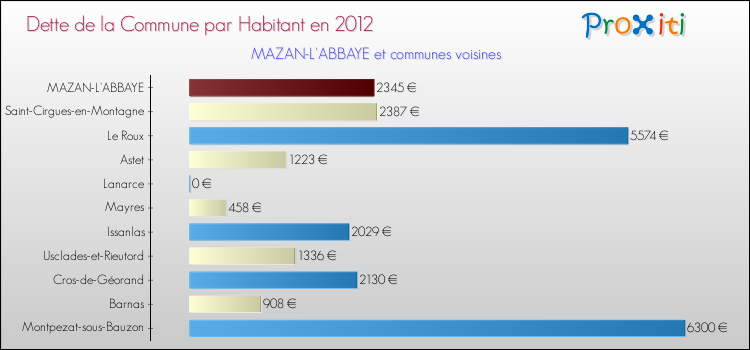 Dette par habitant de la commune en 2012 pour MAZAN-L'ABBAYE et les communes proches Comparaison de la dette par habitant de la commune en 2012 pour MAZAN-L'ABBAYE et les communes voisines