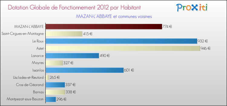 Montant des dotations globales de fonctionnement DGF par Habitant pour MAZAN-L'ABBAYE et les communes proches Comparaison des des dotations globales de fonctionnement DGF par habitant pour MAZAN-L'ABBAYE et les communes voisines