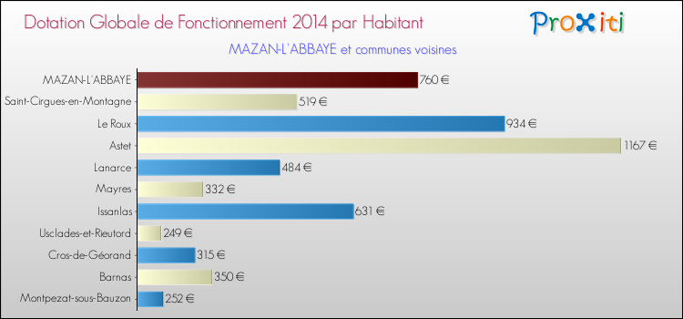 Montant des dotations globales de fonctionnement DGF par Habitant pour MAZAN-L'ABBAYE et les communes proches en 2014. Comparaison des des dotations globales de fonctionnement DGF par habitant pour MAZAN-L'ABBAYE et les communes voisines en 2014.
