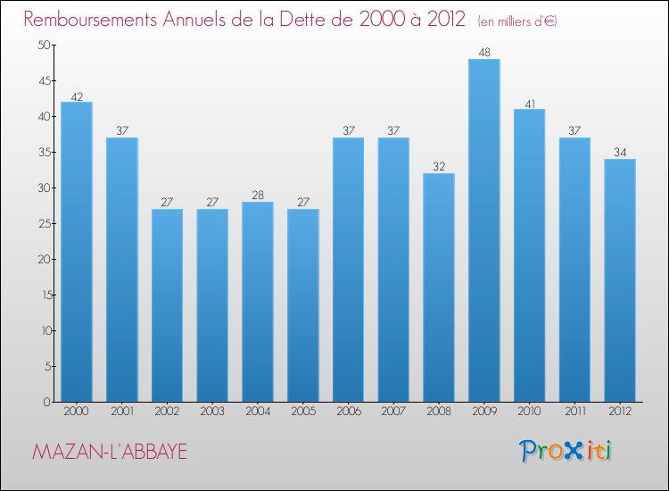 Evolution de l'annuité de la dette pour la commune de MAZAN-L'ABBAYE de 2000 à 2012 Annuités de la dette pour MAZAN-L'ABBAYE de 2000 à 2012