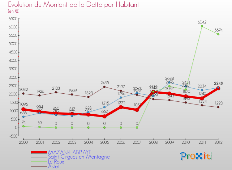 Evolution de la dette par habitant pour la commune de MAZAN-L'ABBAYE et les communes proches de 2000 à 2012 Comparaison de la dette par habitant pour MAZAN-L'ABBAYE et les communes voisines de 2000 à 2012