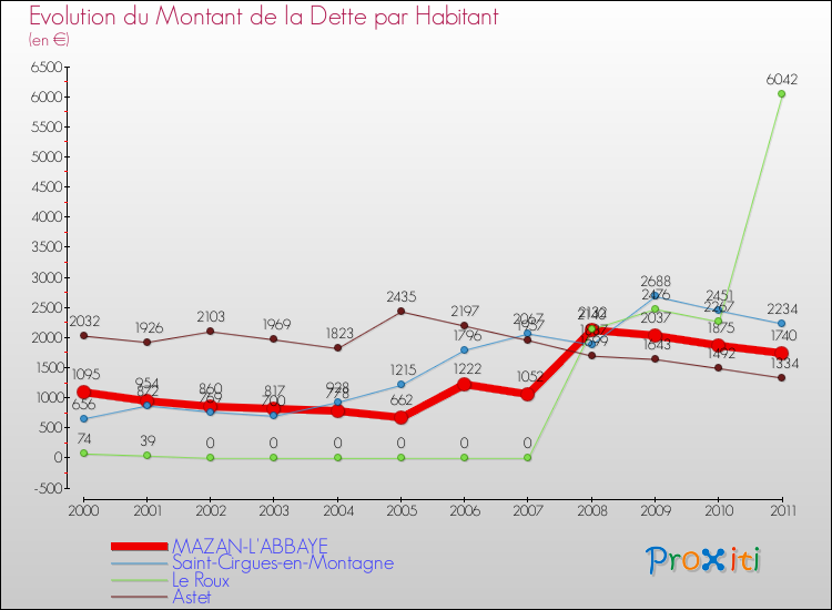 Evolution de la dette par habitant pour la commune de MAZAN-L'ABBAYE et les communes proches Comparaison de la dette par habitant pour MAZAN-L'ABBAYE et les communes voisines