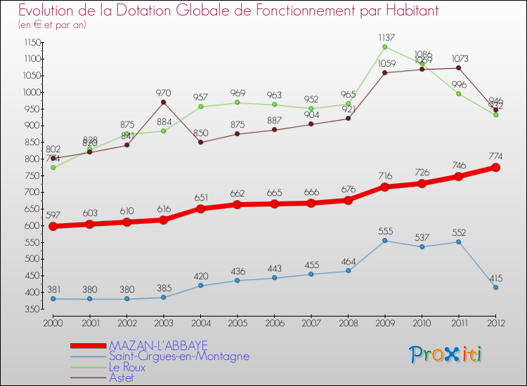 Evolution et montant de la dotation globale de fonctionnement par Habitant pour MAZAN-L'ABBAYE et les communes proches Comparaison des dotations globales de fonctionnement par habitant pour MAZAN-L'ABBAYE et les communes voisines