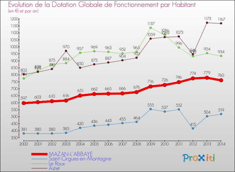 Evolution et montant de la dotation globale de fonctionnement par Habitant pour MAZAN-L'ABBAYE et les communes proches de 2000 à 2014. Comparaison des dotations globales de fonctionnement par habitant pour MAZAN-L'ABBAYE et les communes voisines de 2000 à 2014.