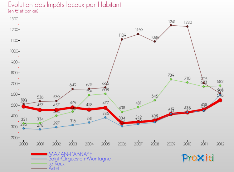 Evolution et montant des impôts locaux par Habitant pour MAZAN-L'ABBAYE et les communes proches Comparaison des impôts locaux par habitant pour MAZAN-L'ABBAYE et les communes voisines