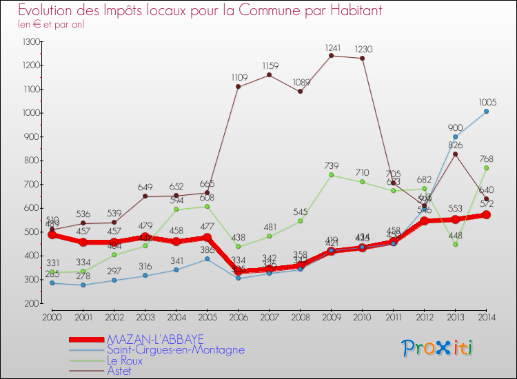 Evolution et montant des impôts locaux par Habitant pour MAZAN-L'ABBAYE et les communes proches de 2000 à 2014 Comparaison des impôts locaux par habitant pour MAZAN-L'ABBAYE et les communes voisines de 2000 à 2014