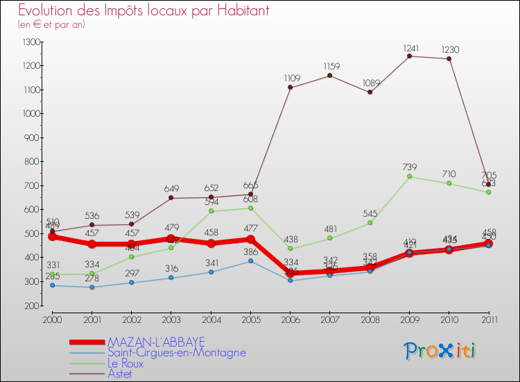 Evolution et montant des impôts locaux par Habitant pour MAZAN-L'ABBAYE et les communes proches Comparaison des impôts locaux par habitant pour MAZAN-L'ABBAYE et les communes voisines