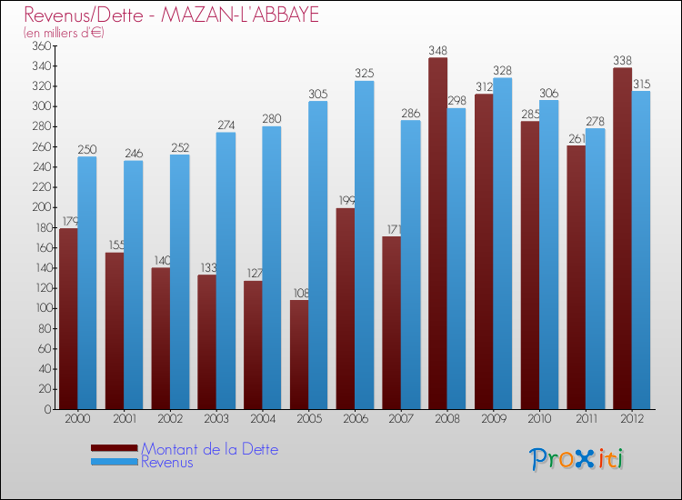 Evolution comparée de la dette et des revenus pour la commune de MAZAN-L'ABBAYE de 2000 à 2012 Comparaison de la dette et des revenus pour MAZAN-L'ABBAYE de 2000 à 2012