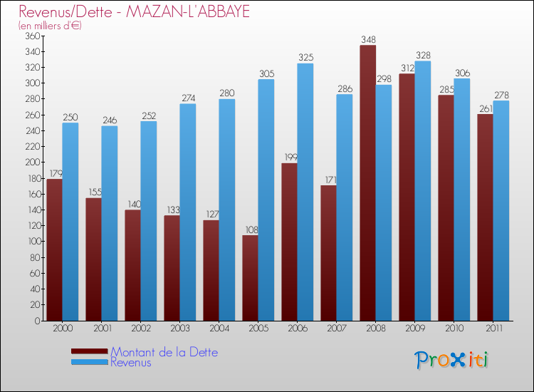 Evolution comparée de la dette et des revenus pour la commune de MAZAN-L'ABBAYE de 2000 à 2011 Comparaison de la dette et des revenus pour MAZAN-L'ABBAYE de 2000 à 2011
