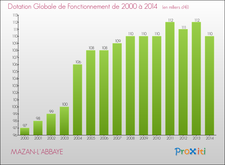 Evolution du montant de la Dotation Globale de Fonctionnement pour la commune de MAZAN-L'ABBAYE de 2000 à 2014 Evolution du montant de la Dotation Globale de Fonctionnement pour MAZAN-L'ABBAYE de 2000 à 2014