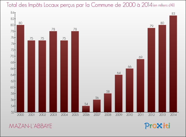 Evolution des Impôts Locaux pour la commune de MAZAN-L'ABBAYE de 2000 à 2014 Evolution des Impôts Locaux pour MAZAN-L'ABBAYE de 2000 à 2014