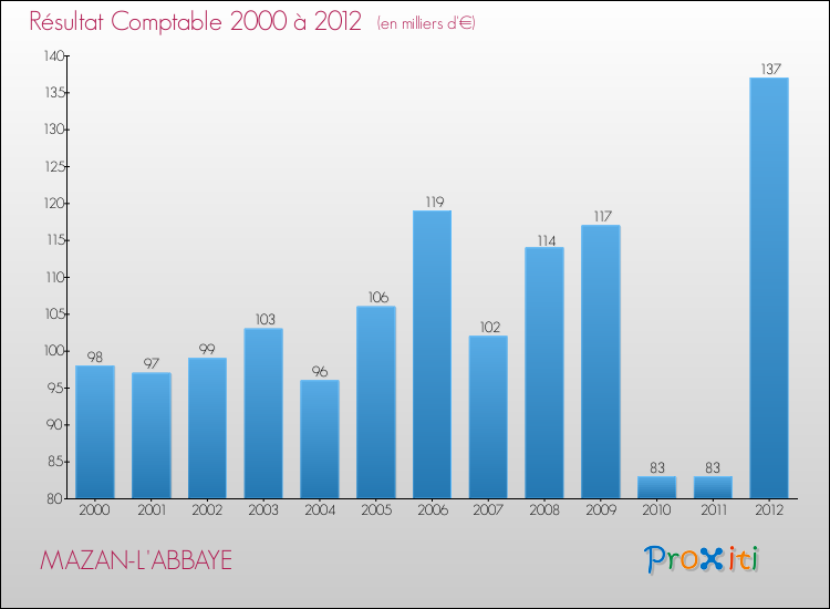 Evolution du résultat comptable pour la commune de MAZAN-L'ABBAYE de 2000 à 2012 Evolution du résultat comptable pour MAZAN-L'ABBAYE de 2000 à 2012