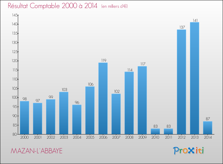 Evolution du résultat comptable pour la commune de MAZAN-L'ABBAYE de 2000 à 2014 Evolution du résultat comptable pour MAZAN-L'ABBAYE de 2000 à 2014