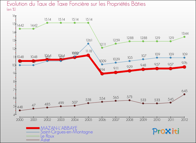 Evolution du taux de la taxe foncière sur le bati pour MAZAN-L'ABBAYE et les communes proches de 2000 à 2012 Comparaison des taux de taxe foncière sur le bati pour MAZAN-L'ABBAYE et les communes voisines de 2000 à 2012