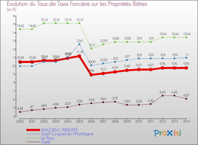 Evolution du taux de la taxe foncière sur le bati pour MAZAN-L'ABBAYE et les communes proches de 2000 à 2014 Comparaison des taux de taxe foncière sur le bati pour MAZAN-L'ABBAYE et les communes voisines de 2000 à 2014