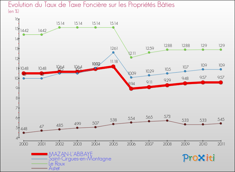 Evolution du taux de la taxe foncière sur le bati pour MAZAN-L'ABBAYE et les communes proches Comparaison des taux de taxe foncière sur le bati pour MAZAN-L'ABBAYE et les communes voisines