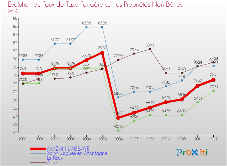Evolution du taux de la taxe foncière sur les immeubles et terrains non batis pour MAZAN-L'ABBAYE et les communes proches de 2000 à 2012 Comparaison des taux de la taxe foncière sur les immeubles et terrains non batis pour MAZAN-L'ABBAYE et les communes voisines de 2000 à 2012