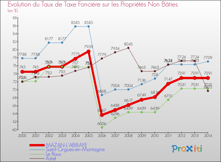 Evolution du taux de la taxe foncière sur les immeubles et terrains non batis pour MAZAN-L'ABBAYE et les communes proches de 2000 à 2014 Comparaison des taux de la taxe foncière sur les immeubles et terrains non batis pour MAZAN-L'ABBAYE et les communes voisines de 2000 à 2014