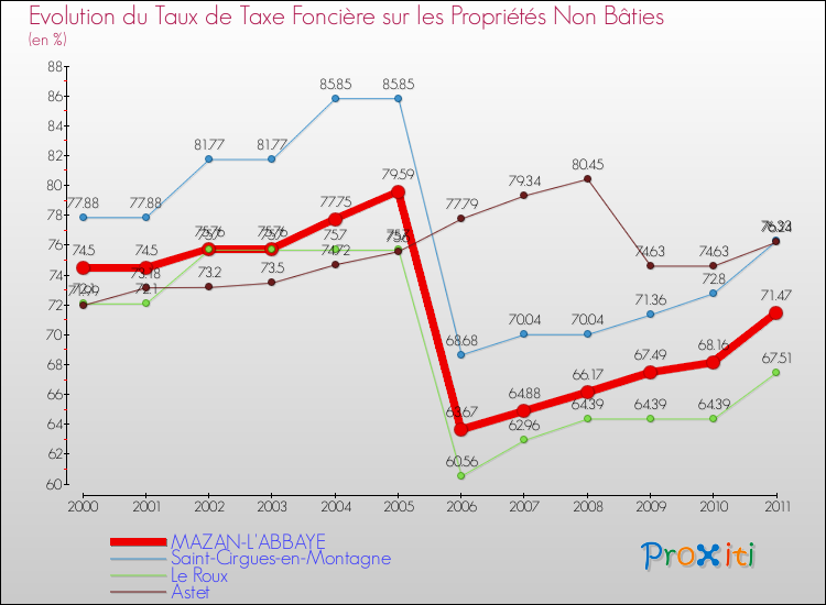 Evolution du taux de la taxe foncière sur les immeubles et terrains non batis pour MAZAN-L'ABBAYE et les communes proches Comparaison des taux de la taxe foncière sur les immeubles et terrains non batis pour MAZAN-L'ABBAYE et les communes voisines