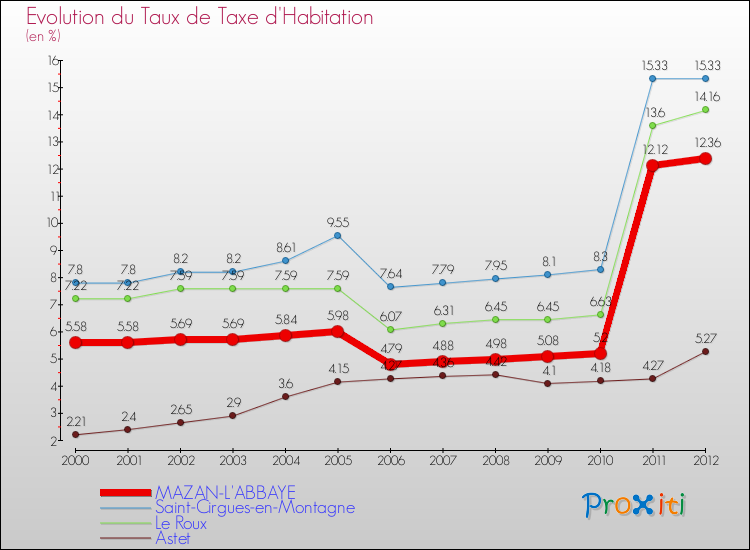 Evolution du taux de la taxe d'habitation pour MAZAN-L'ABBAYE et les communes proches Comparaison des taux de la taxe d'habitation pour MAZAN-L'ABBAYE et les communes voisines