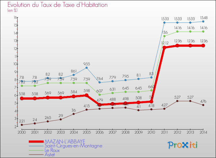 Evolution du taux de la taxe d'habitation pour MAZAN-L'ABBAYE et les communes proches de 2000 à 2014 Comparaison des taux de la taxe d'habitation pour MAZAN-L'ABBAYE et les communes voisines de 2000 à 2014