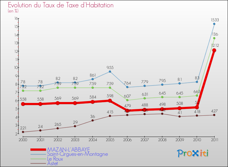 Evolution du taux de la taxe d'habitation pour MAZAN-L'ABBAYE et les communes proches Comparaison des taux de la taxe d'habitation pour MAZAN-L'ABBAYE et les communes voisines
