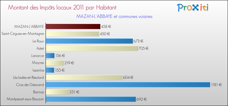 Montant des impôts locaux par Habitant pour MAZAN-L'ABBAYE et les communes proches Comparaison des impôts locaux par habitant pour MAZAN-L'ABBAYE et les communes voisines