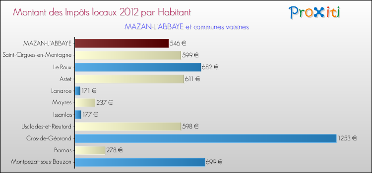 Montant des impôts locaux par Habitant pour MAZAN-L'ABBAYE et les communes proches Comparaison des impôts locaux par habitant pour MAZAN-L'ABBAYE et les communes voisines