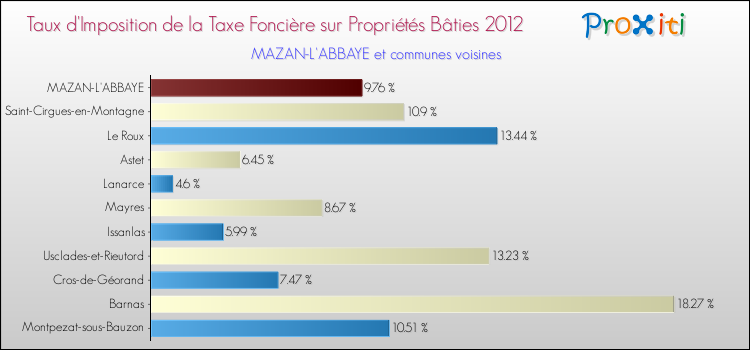 Taux d'imposition de la taxe foncière sur le bati 2012 pour MAZAN-L'ABBAYE et les communes proches Comparaison des taux d'imposition de la taxe foncière sur le bati 2012 pour MAZAN-L'ABBAYE et les communes voisines