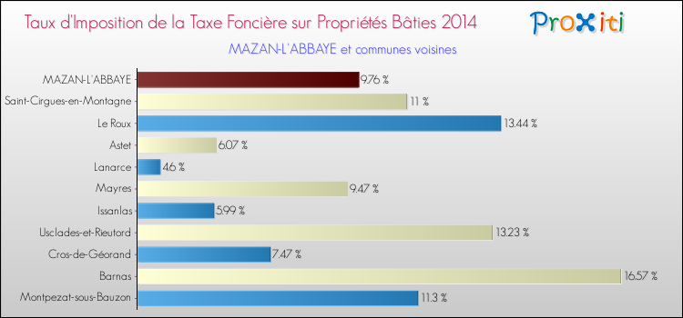 Taux d'imposition de la taxe foncière sur le bati 2014 pour MAZAN-L'ABBAYE et les communes proches Comparaison des taux d'imposition de la taxe foncière sur le bati 2014 pour MAZAN-L'ABBAYE et les communes voisines