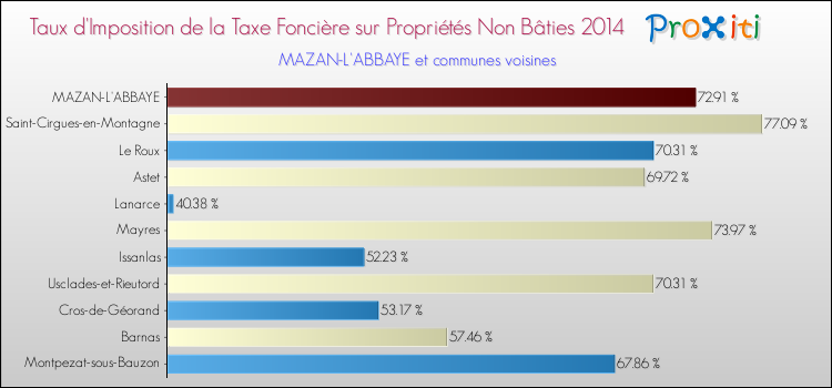 Taux d'imposition de la taxe foncière sur les immeubles et terrains non batis 2014 pour MAZAN-L'ABBAYE et les communes proches Comparaison des taux d'imposition de la taxe foncière sur les immeubles et terrains non batis 2014 pour MAZAN-L'ABBAYE et les communes voisines