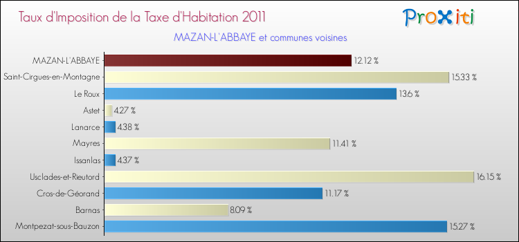 Taux d'imposition de la taxe d'habitation 2011 pour MAZAN-L'ABBAYE et les communes proches Comparaison des taux d'imposition de la taxe d'habitation 2011 pour MAZAN-L'ABBAYE et les communes voisines