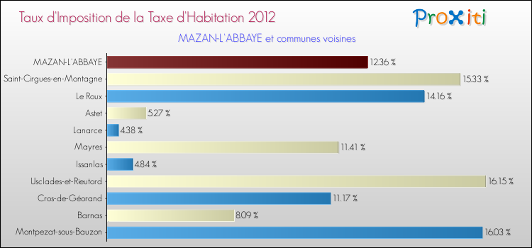 Taux d'imposition de la taxe d'habitation 2012 pour MAZAN-L'ABBAYE et les communes proches Comparaison des taux d'imposition de la taxe d'habitation 2012 pour MAZAN-L'ABBAYE et les communes voisines