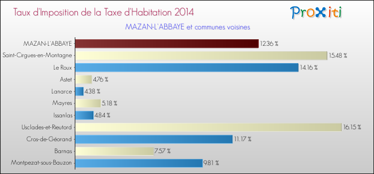 Taux d'imposition de la taxe d'habitation 2014 pour MAZAN-L'ABBAYE et les communes proches Comparaison des taux d'imposition de la taxe d'habitation 2014 pour MAZAN-L'ABBAYE et les communes voisines