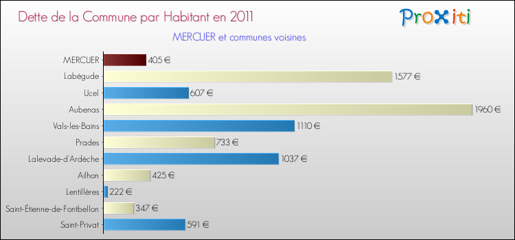 Dette par habitant de la commune en 2011 pour MERCUER et les communes proches Comparaison de la dette par habitant de la commune en 2011 pour MERCUER et les communes voisines