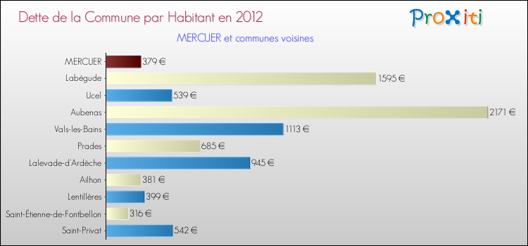 Dette par habitant de la commune en 2012 pour MERCUER et les communes proches Comparaison de la dette par habitant de la commune en 2012 pour MERCUER et les communes voisines