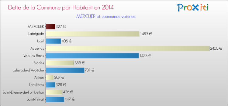 Dette par habitant de la commune en 2014 pour MERCUER et les communes proches Comparaison de la dette par habitant de la commune en 2014 pour MERCUER et les communes voisines