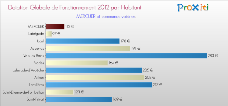 Montant des dotations globales de fonctionnement DGF par Habitant pour MERCUER et les communes proches Comparaison des des dotations globales de fonctionnement DGF par habitant pour MERCUER et les communes voisines