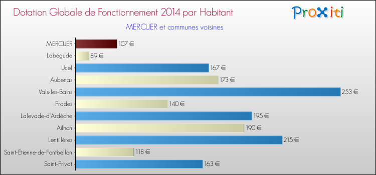 Montant des dotations globales de fonctionnement DGF par Habitant pour MERCUER et les communes proches en 2014. Comparaison des des dotations globales de fonctionnement DGF par habitant pour MERCUER et les communes voisines en 2014.