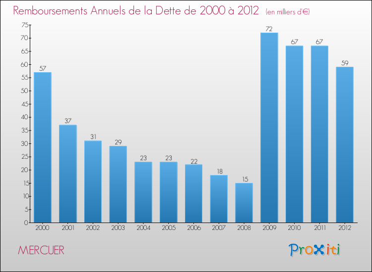 Evolution de l'annuité de la dette pour la commune de MERCUER de 2000 à 2012 Annuités de la dette pour MERCUER de 2000 à 2012
