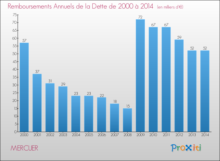 Evolution de l'annuité de la dette pour la commune de MERCUER de 2000 à 2014 Annuités de la dette pour MERCUER de 2000 à 2014