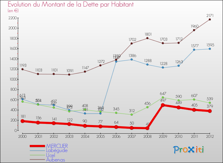 Evolution de la dette par habitant pour la commune de MERCUER et les communes proches de 2000 à 2012 Comparaison de la dette par habitant pour MERCUER et les communes voisines de 2000 à 2012